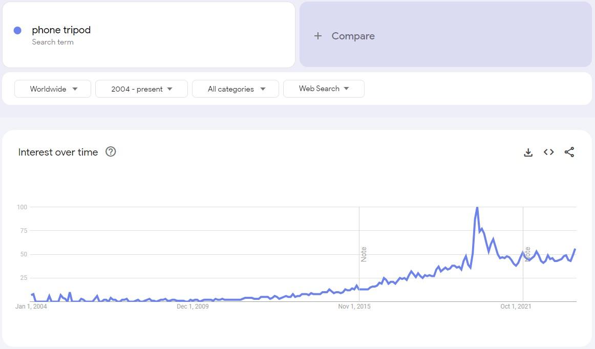 Google Trends graph showing the interest in phone tripods