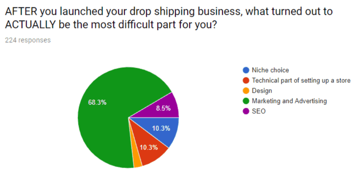 drop shipping business expectations