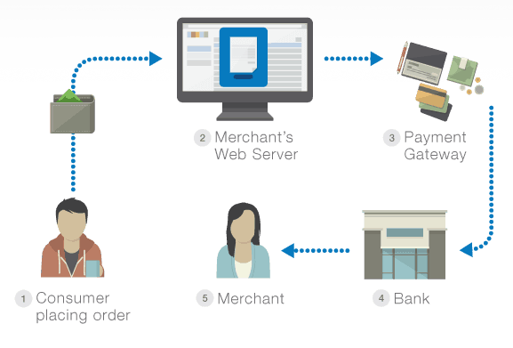 credit cards payment gateways for ecommerce dropshipping store
