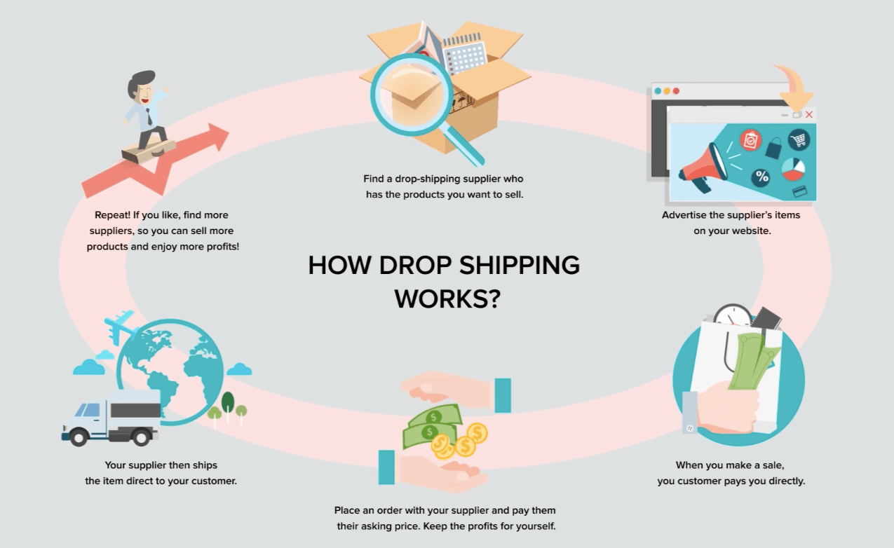 A scheme showing how the dropshipping business model works