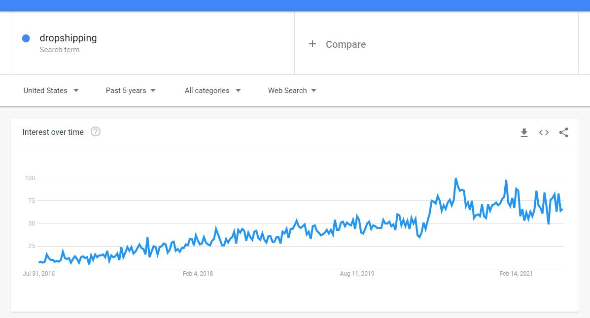 The 'dropshipping' search results in Google Trends