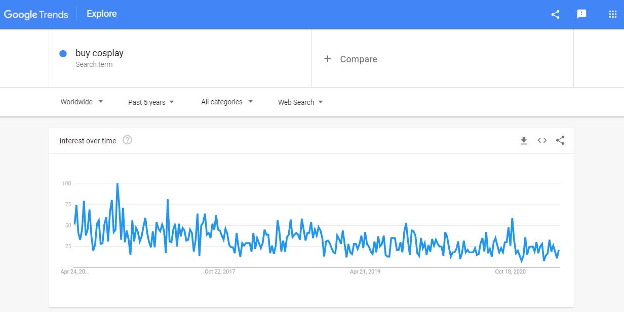 Screenshot of Google Trends results for the ‘buy cosplay’ search query
