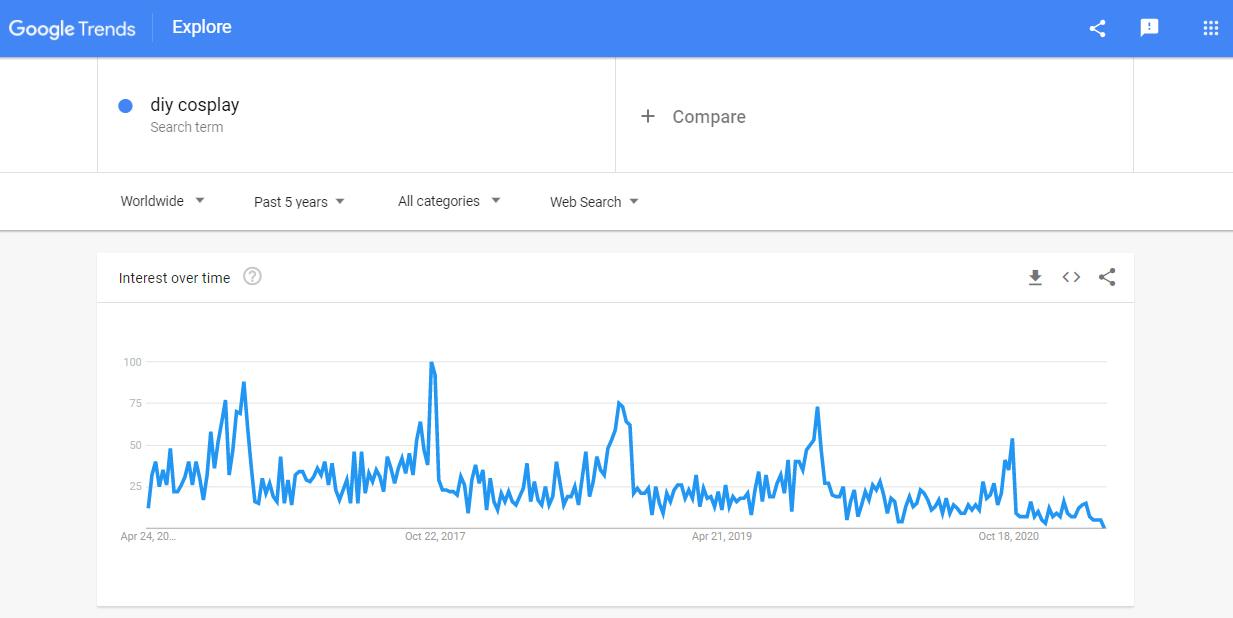 Screenshot of Google Trends results for the ‘DIY cosplay’ search query