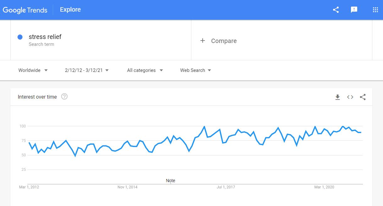 According to Google Trends, more people are interested in ways to relieve stress.