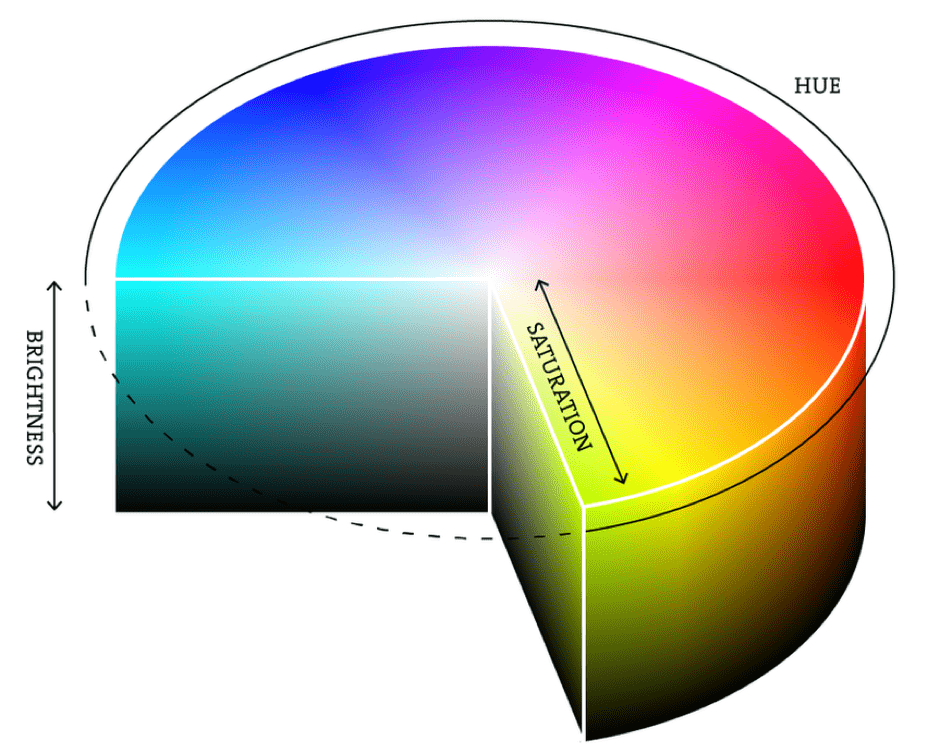 Hue, brightness, and saturation are the basic features of any color.