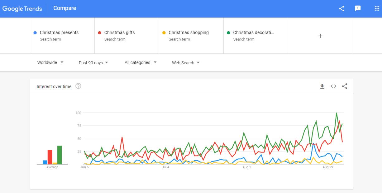 Holiday Ecommerce: demand for thematic products starts growing 3 month before the holiday itself