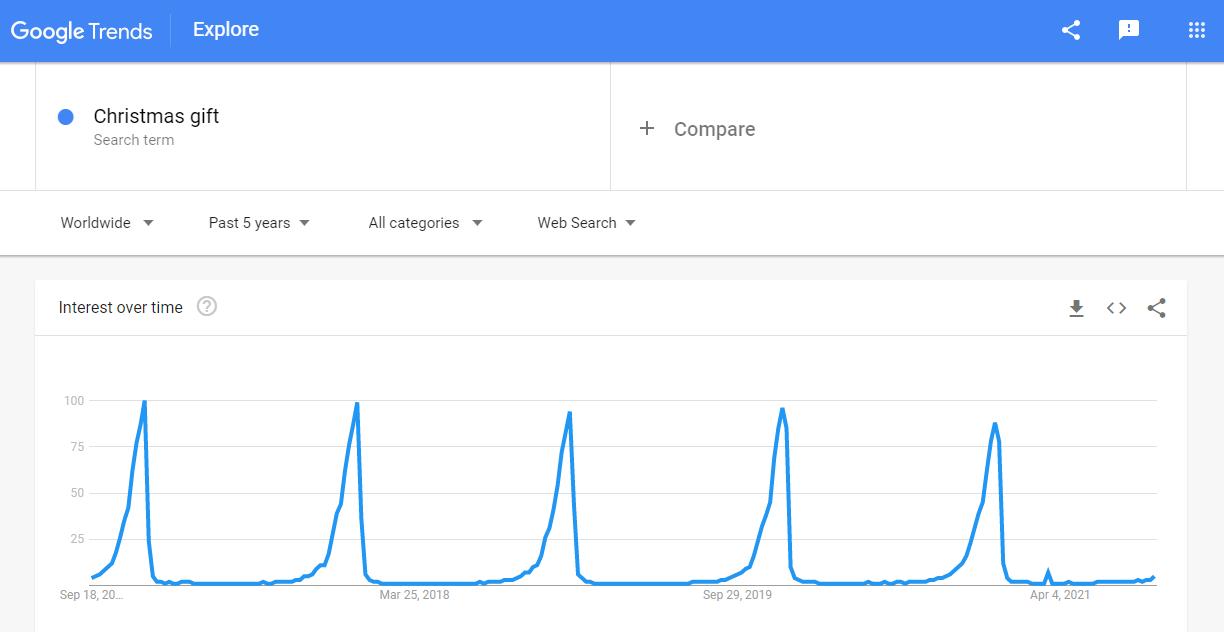 Christmas gift on a Google Trends graph