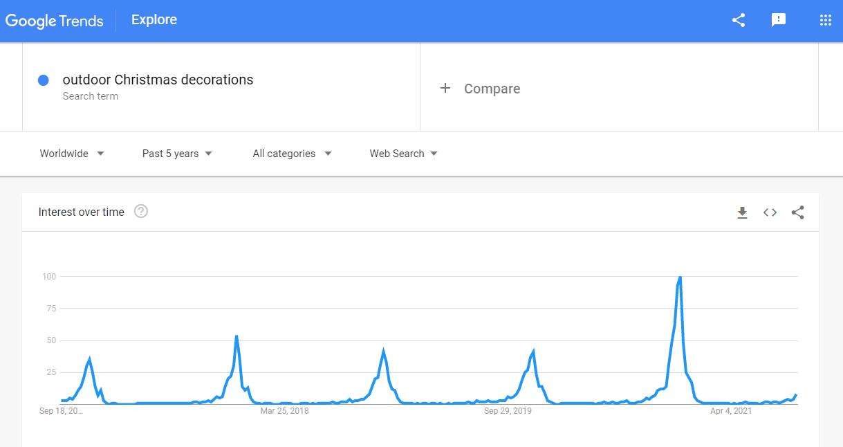 Outdoor Christmas decorations on a Google Trends graph