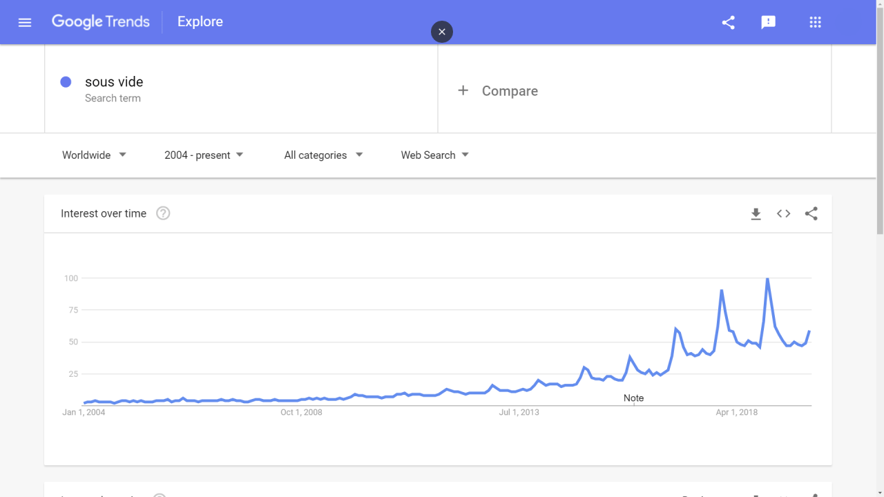 sous vide precision cooker in google trends