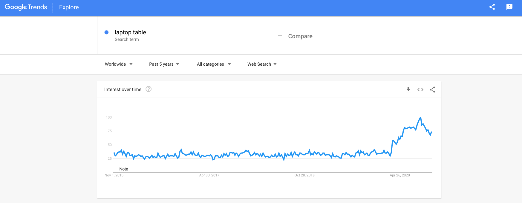 a screenshot showing the trend of buying remote work supplies