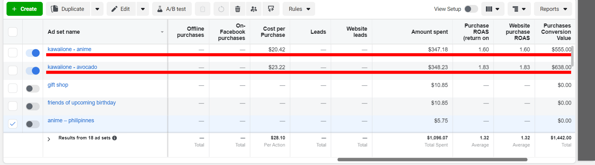 Performance of Facebook ads testing different audiences