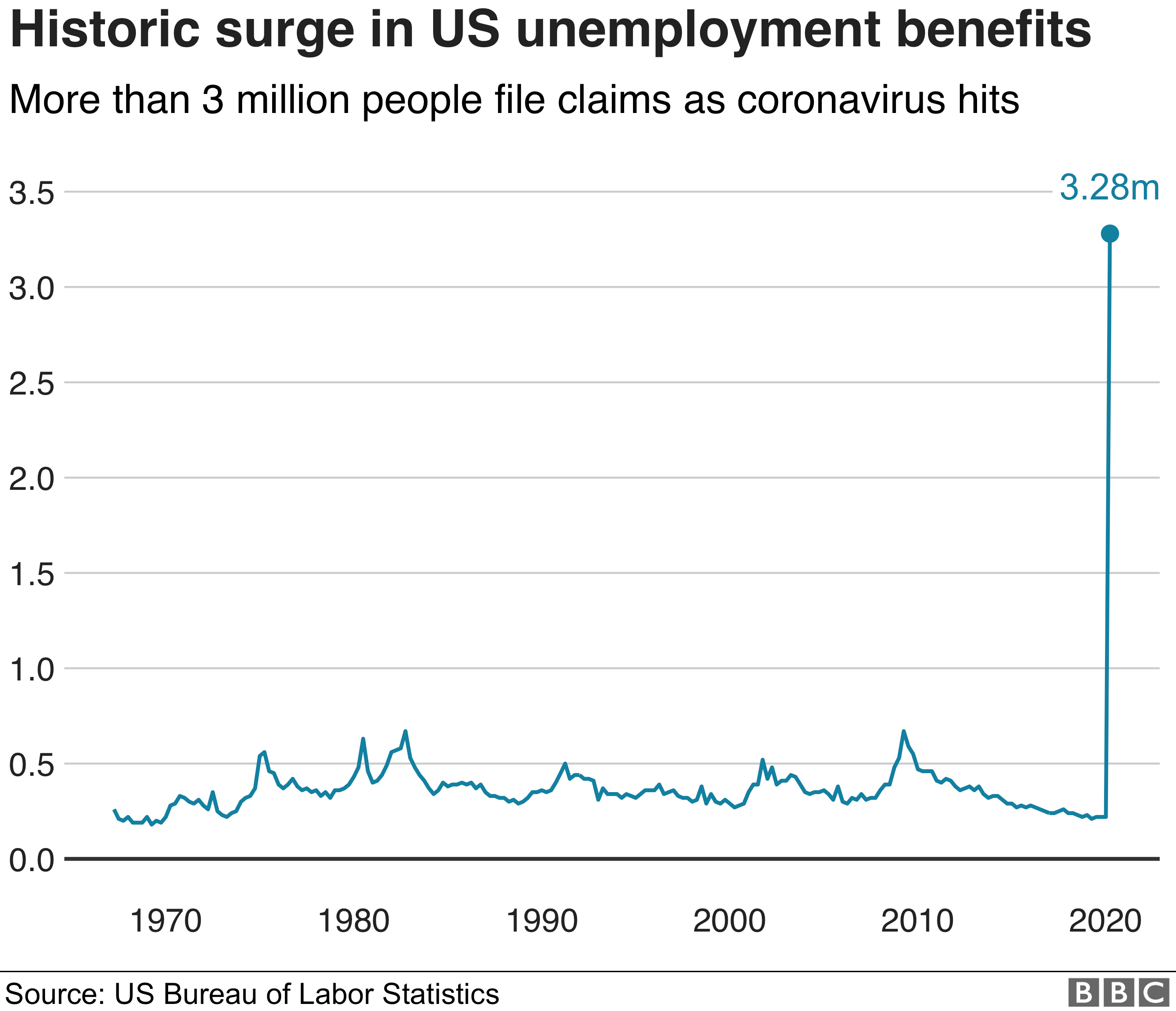 A graphic demonstrating a historic surge in US unemployment benefits