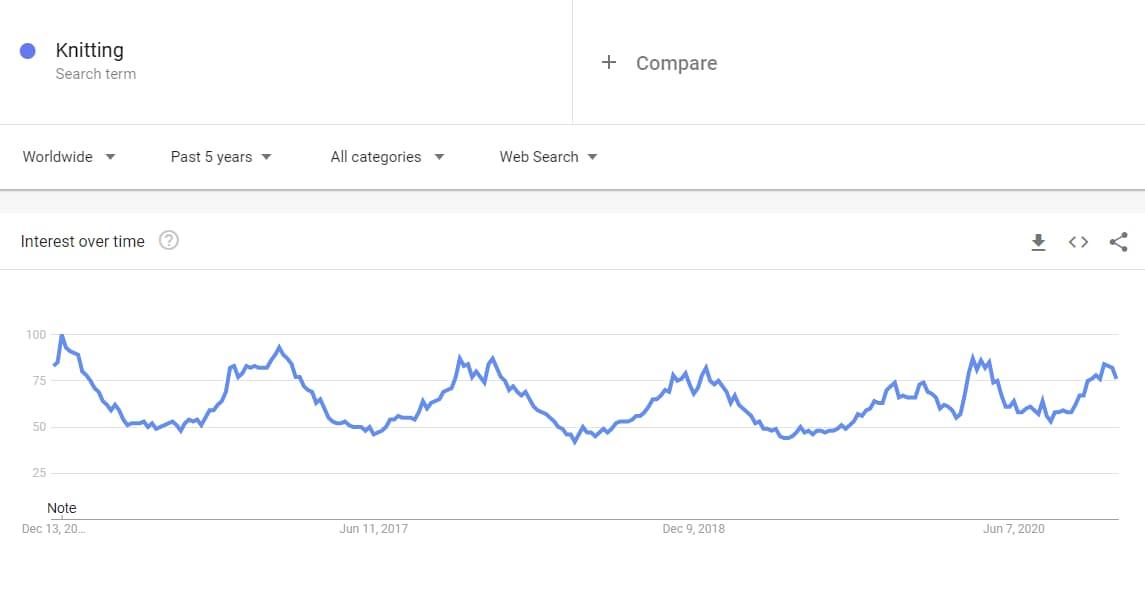 Google trends niche market results