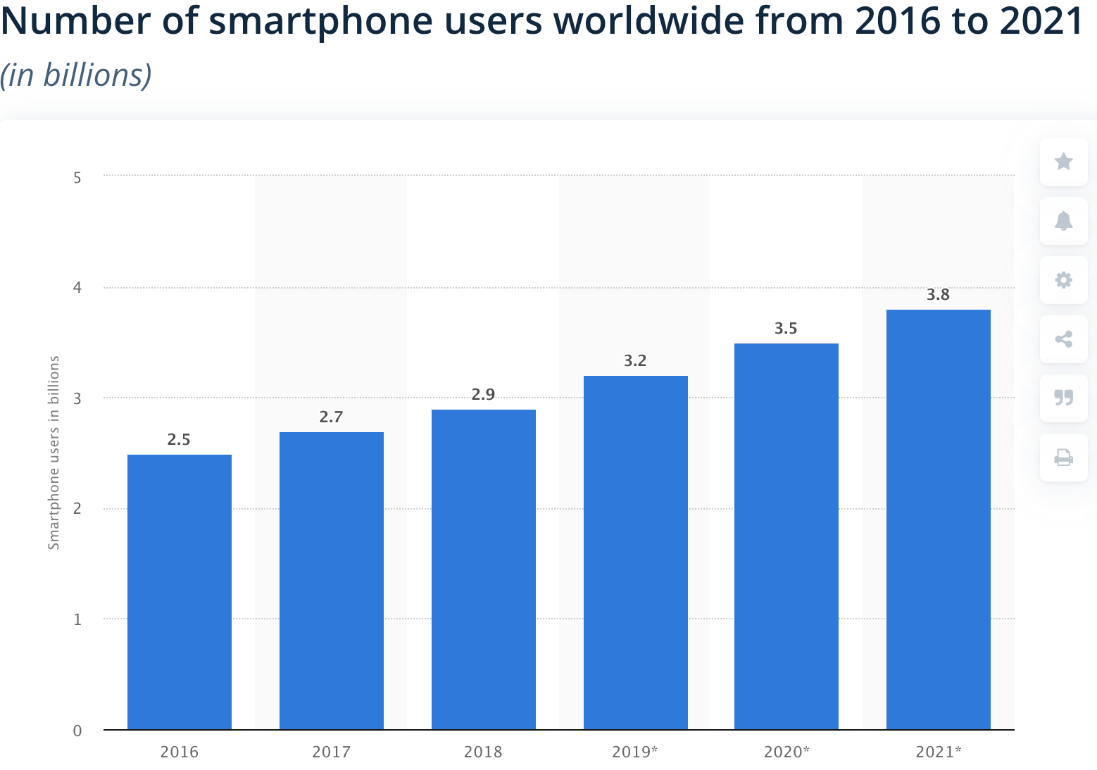 The Number Of Mobile Users Will Grow (Statista)