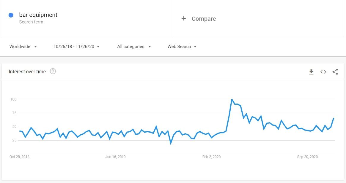 Need new dropshipping niche ideas? The interest for bar equipment on Google Trends is on the rise.