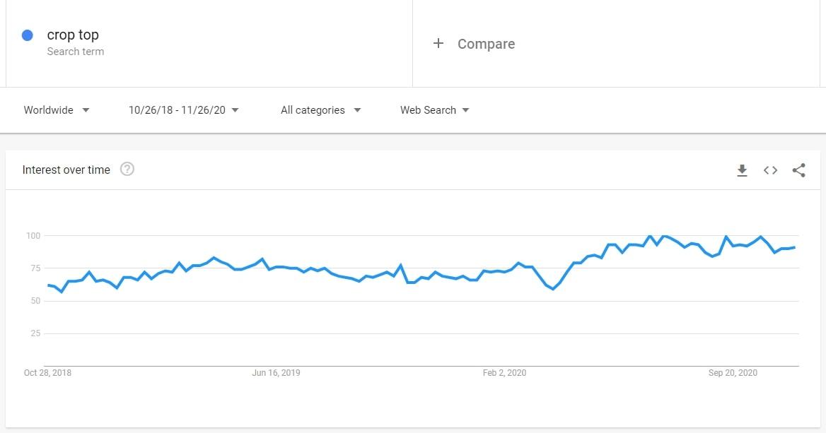 Google Trends shows a rising interest level for crop tops. Good news for those looking for dropshipping niche ideas. 