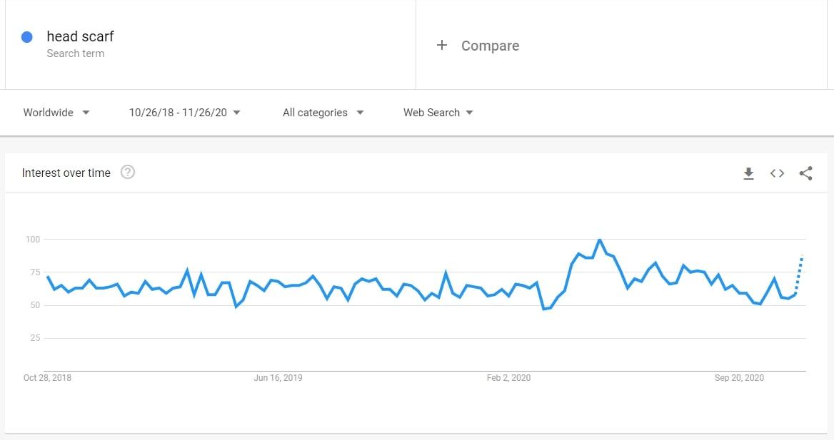 Search volume dynamics for head scarfs on Google Trends