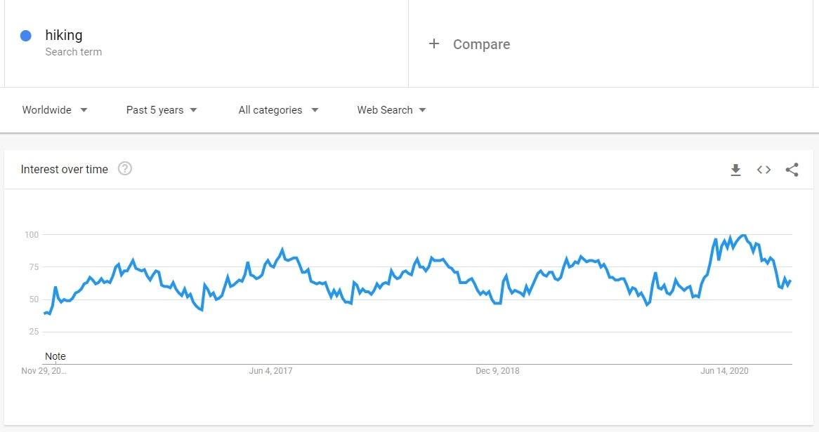 According to Google Trends, the interest for hiking equipment is on the rise