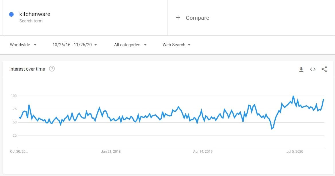Screenshot of Google Trends showing the interest level for kitchenware