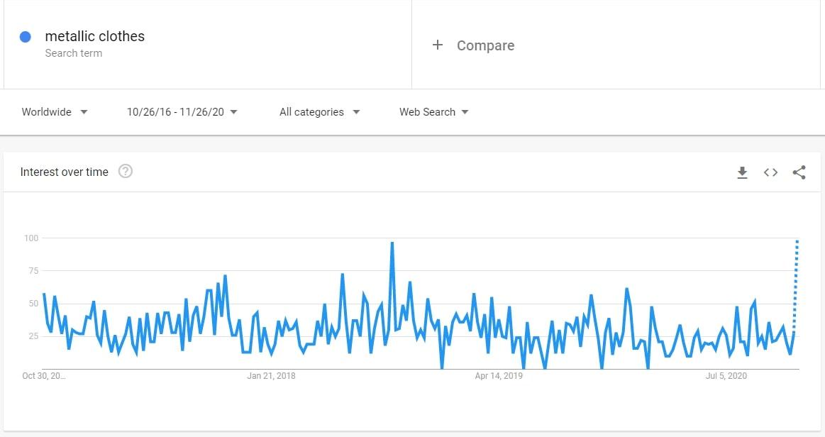 Search volume dynamics for metallic clothes on Google Trends