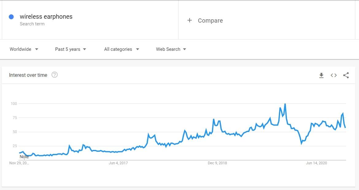 Interest for wireless earphones on Google Trends is rising, which indicates a new dropshipping niche idea for 2021.