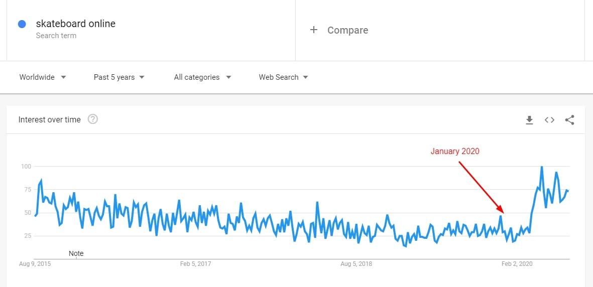 Google Trends results demonstrating a surge in demand for skateboards