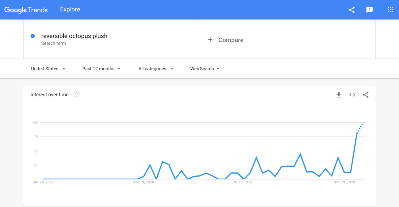 How to write product descriptions: check Google Trends