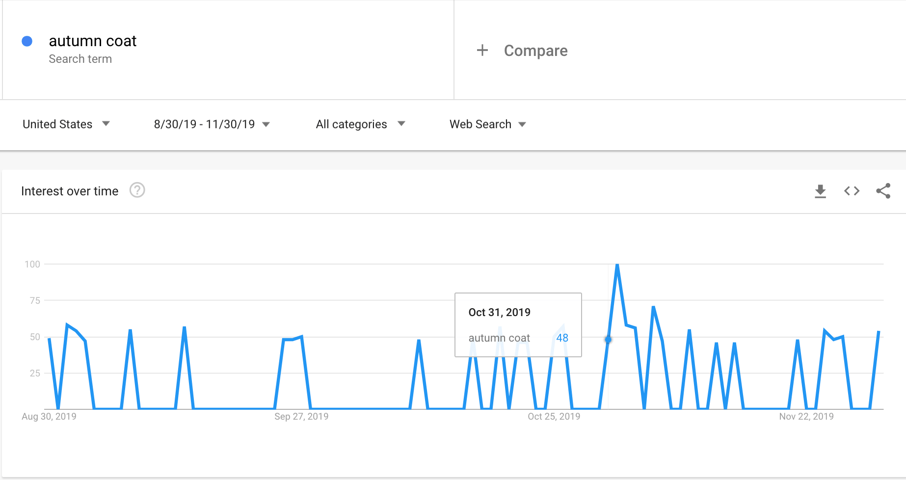 Google Trends graph showing the interest in autumn coats