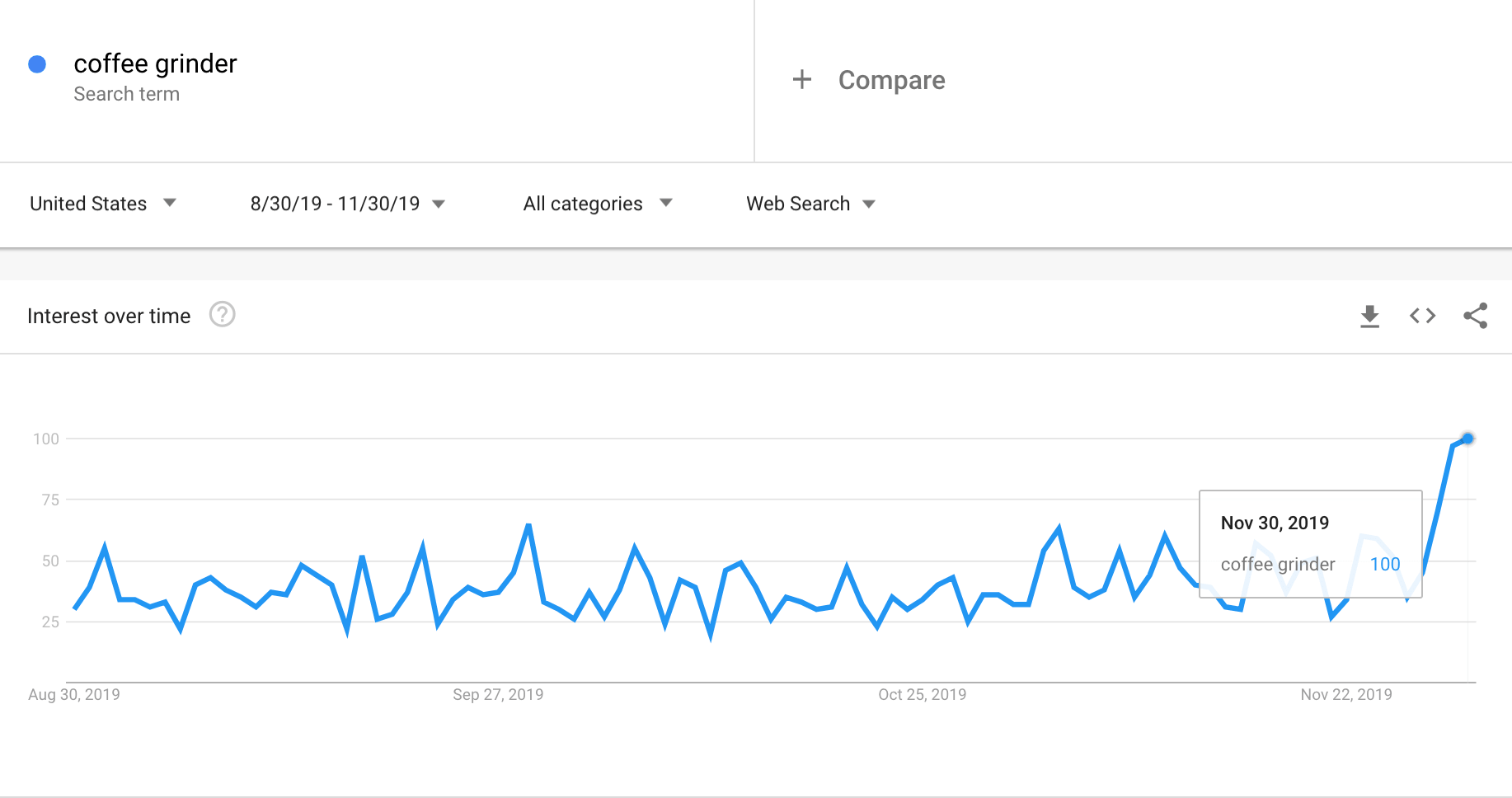 Google Trends graph showing the interest in coffee grinders