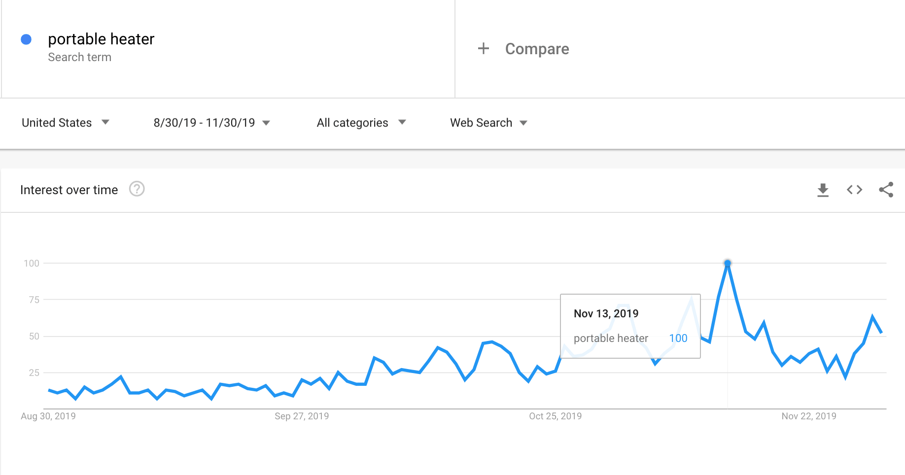 Google Trends graph showing the interest in portable heaters