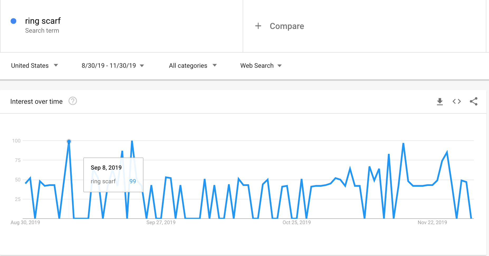 Google Trends graph showing the interest in ring scarves