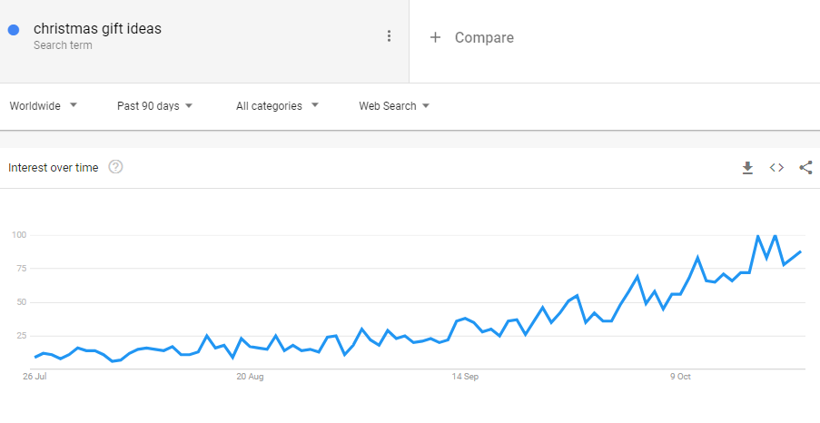 Google Trends graph showing the rise of interest in Christmas gift ideas