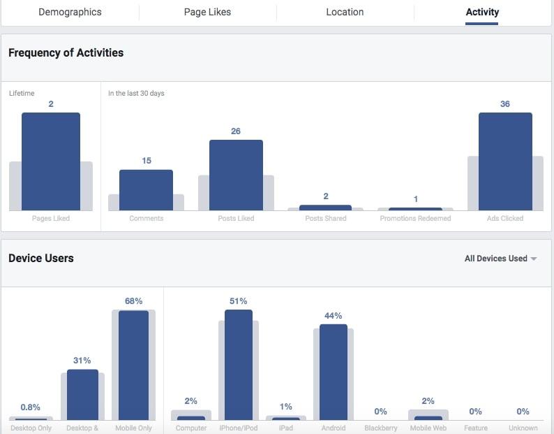 The Activity section shows how often the audience performs certain actions and what devices they use