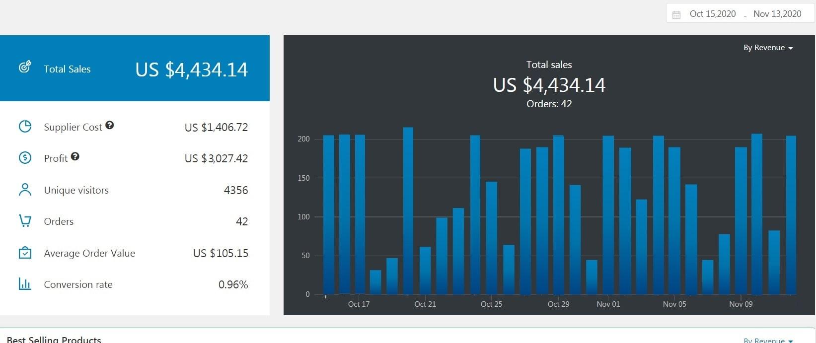 A screenshot showing the performance of a successful home-based business with $4,434.14 in total monthly sales