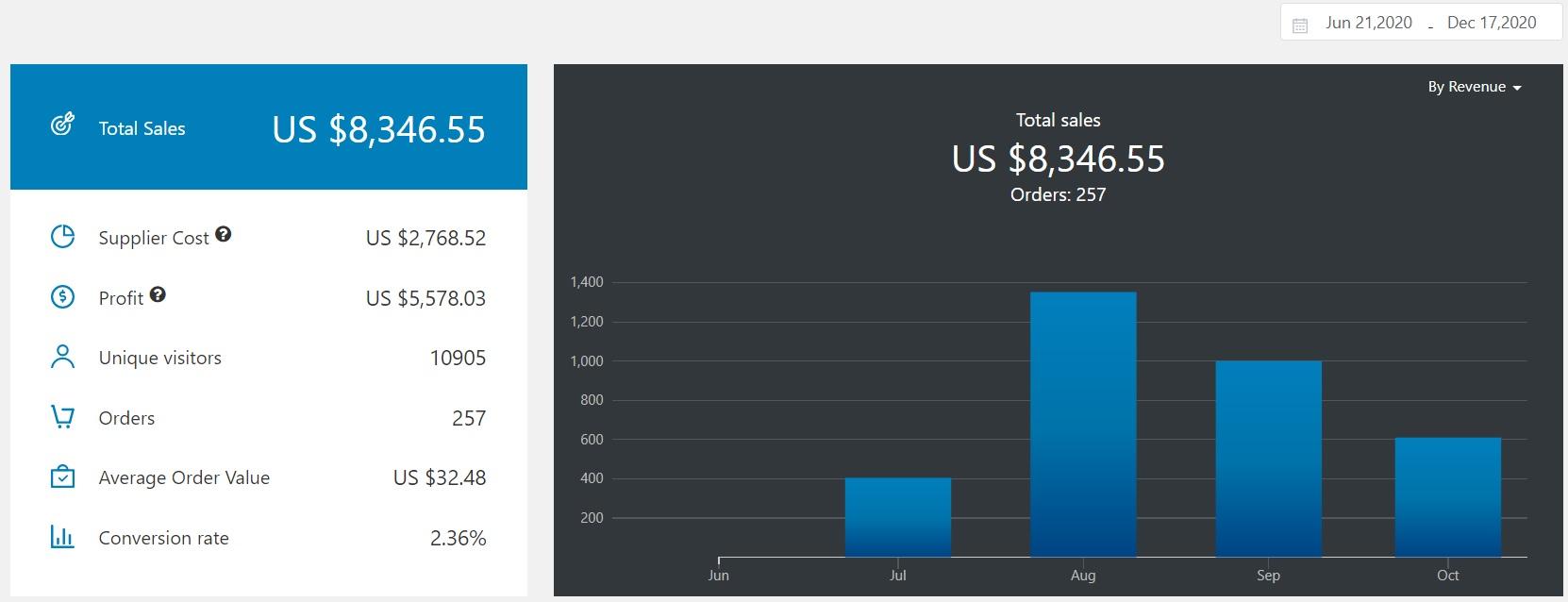 A screenshot showing sales numbers of a turnkey ecommerce website