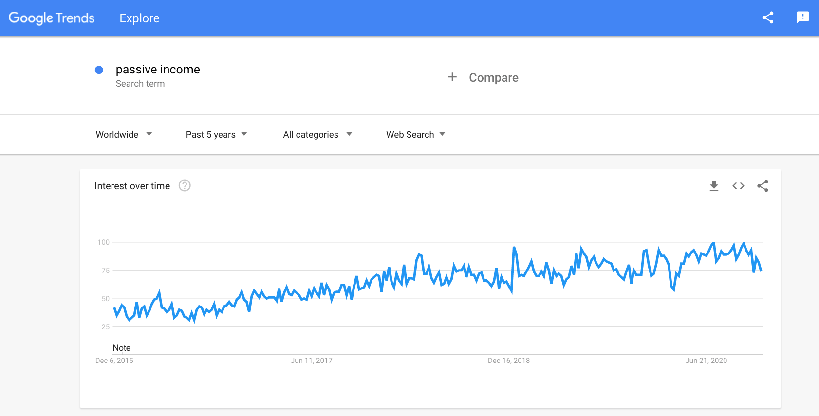 a picture showing how often people search for passive income streams