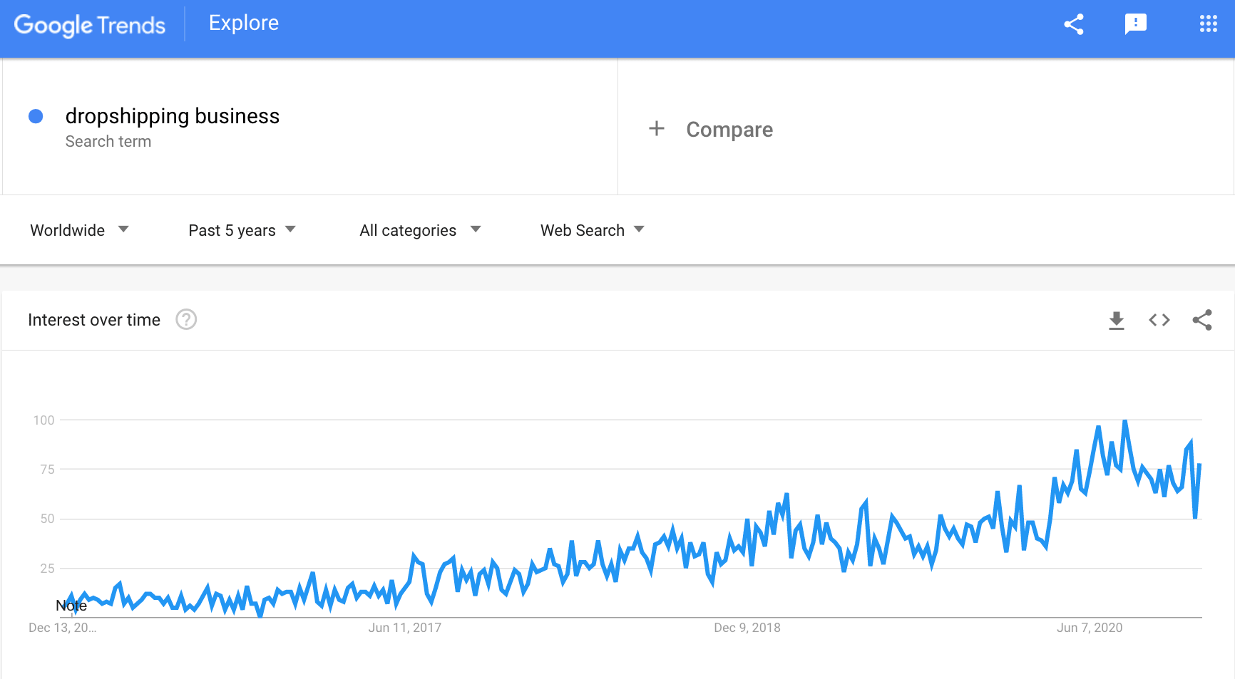 a picture showing the number of dropshipping business search request