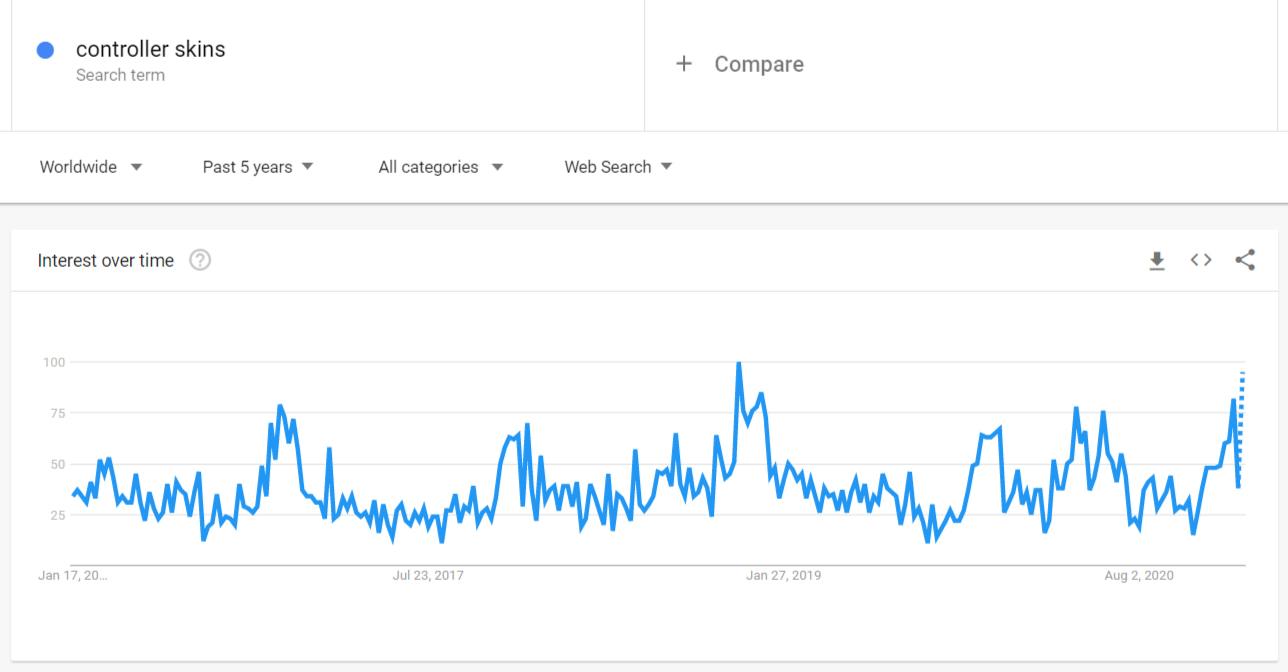 Google Trends graphic showing high demand for gaming controller skins