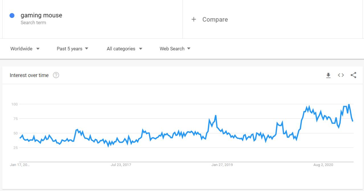 The rising demand for gaming mice according to Google Trends