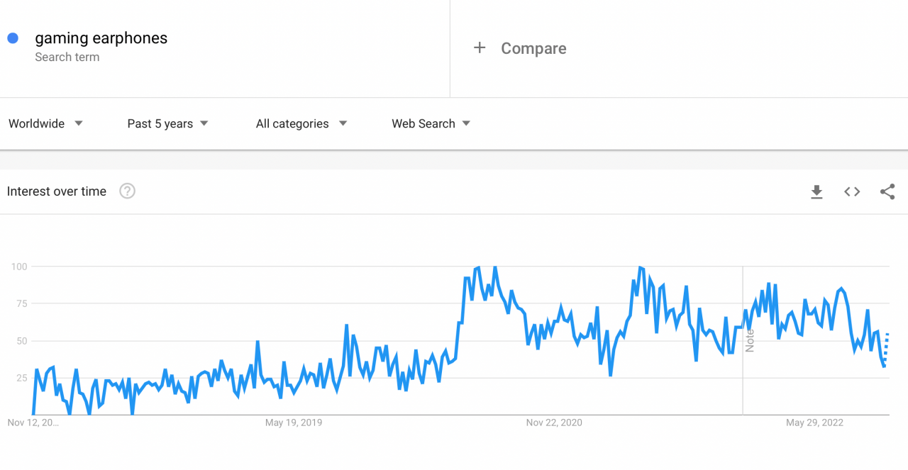 Google Trends showing the rising popularity of gaming earphones