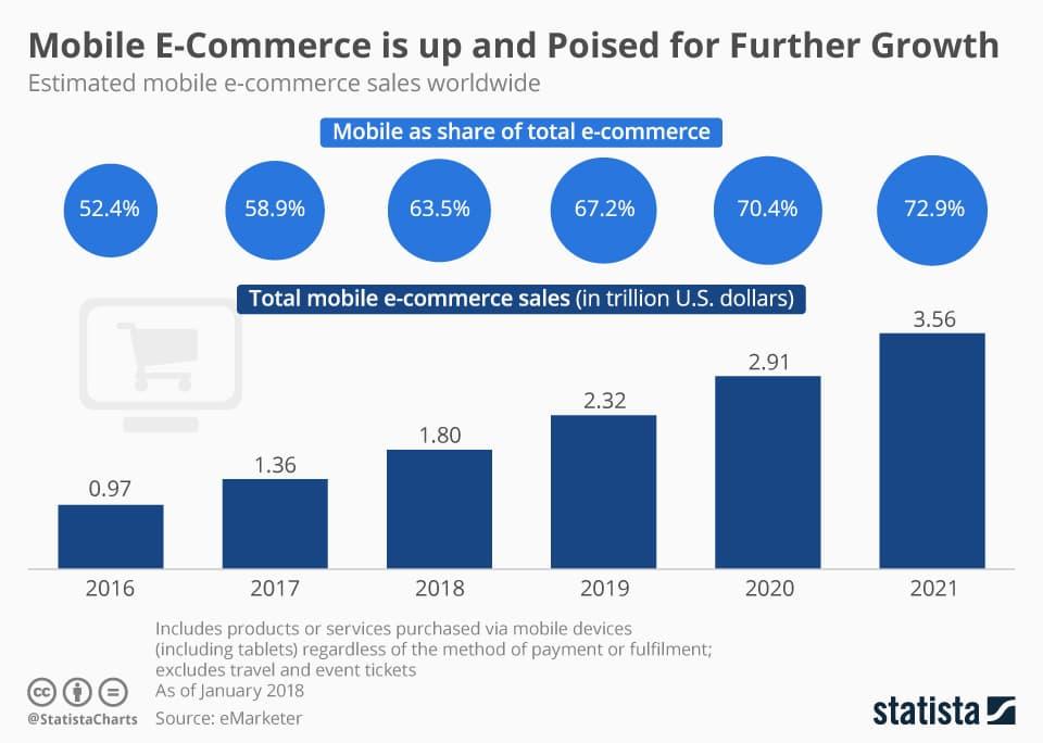 ecommerce trends 2021 mobile statistics