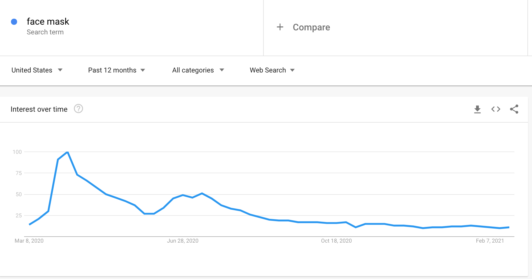 Google Trends graph showing the interest in face masks