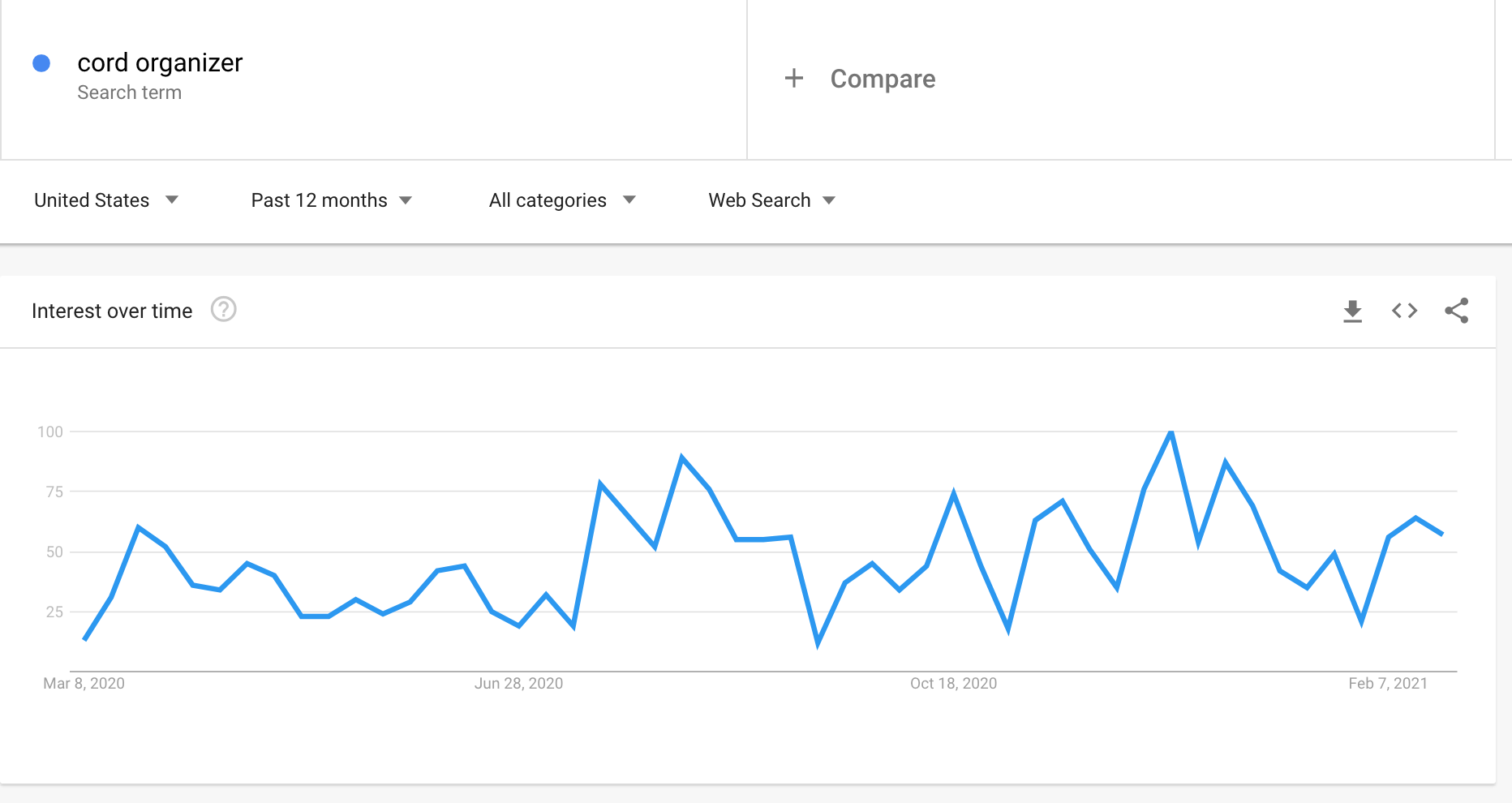 Google Trends graph showing the interest in cord organizers