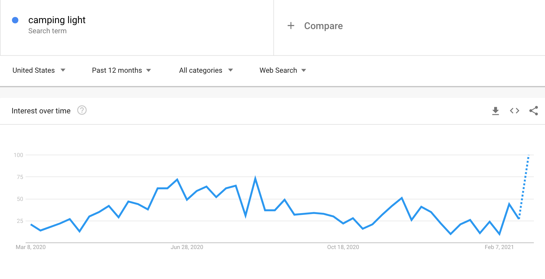 Google Trends graph showing the interest in camping lights