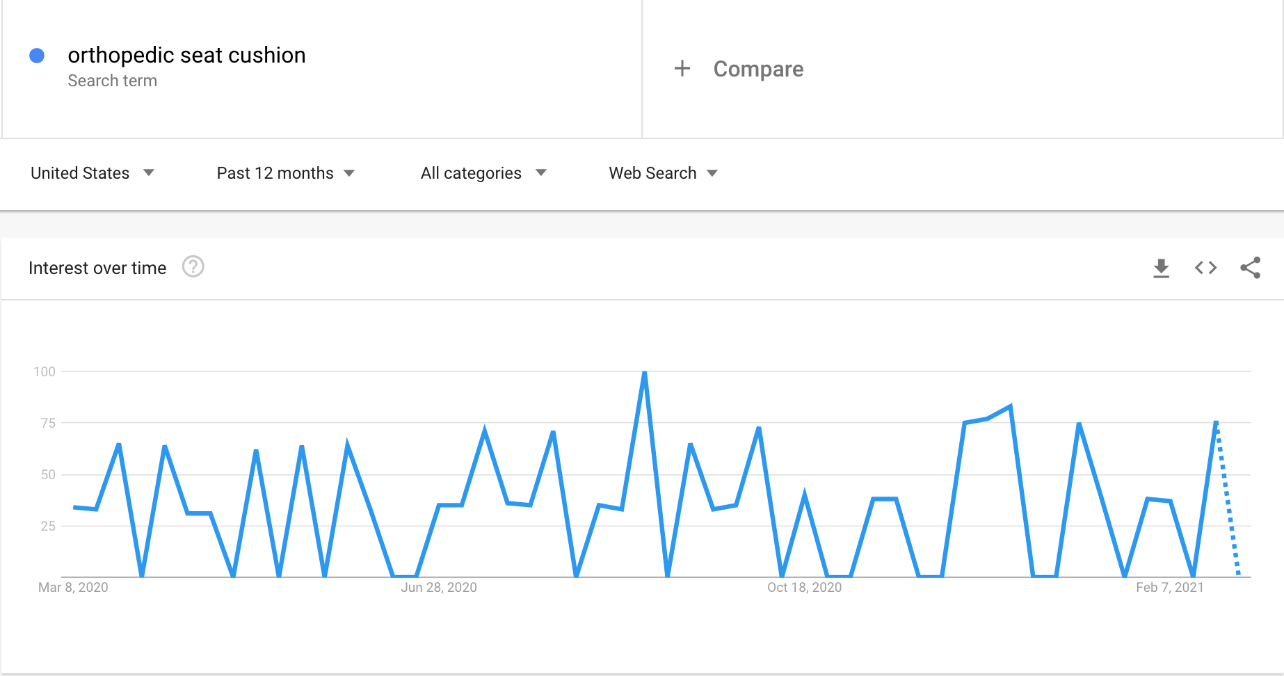 Google Trends graph showing the interest in seat cushions