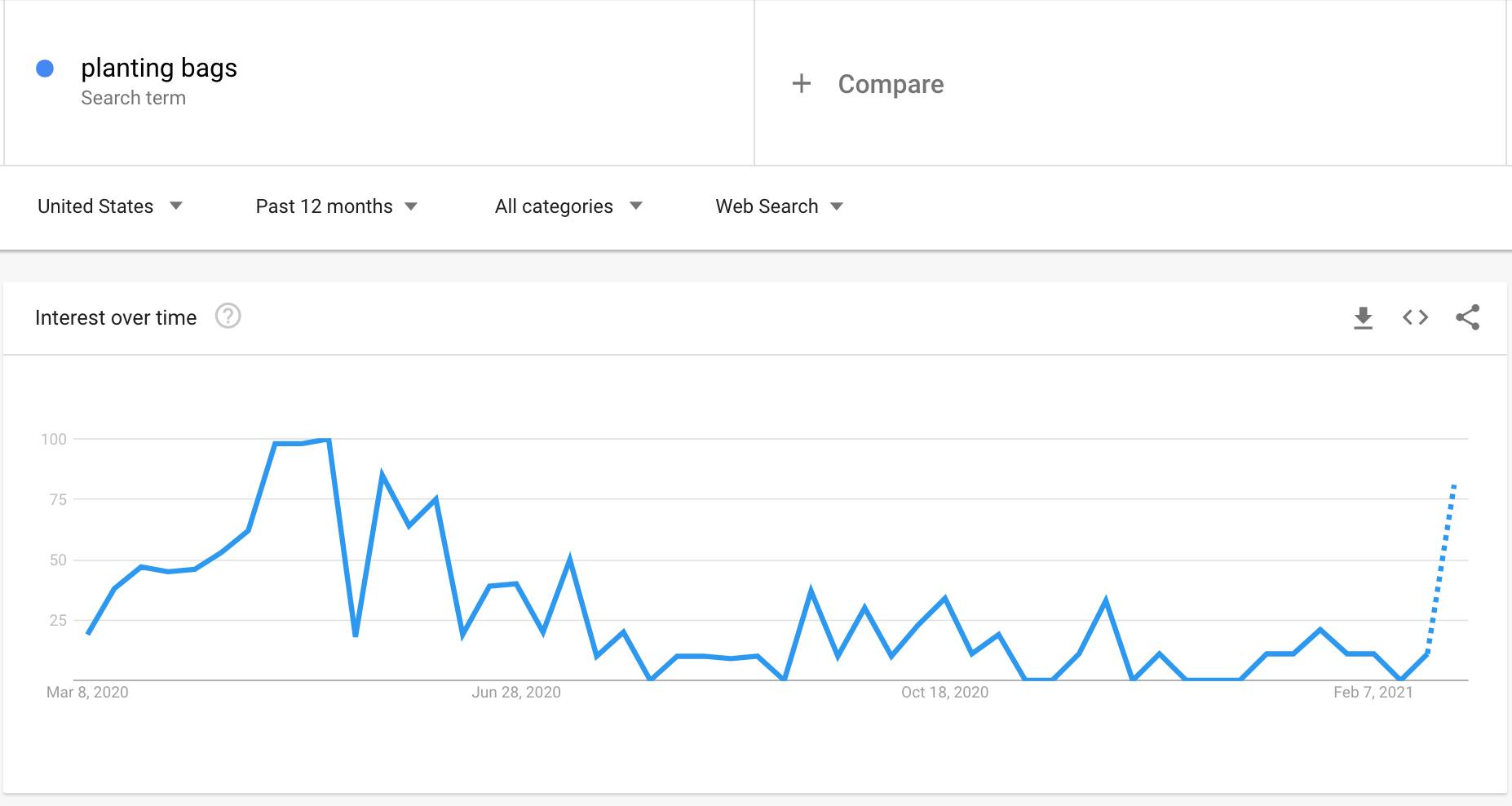 Google Trends graph showing the interest in planting bags