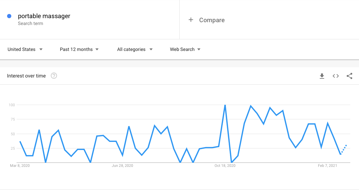 Google Trends graph showing the interest in portable massagers