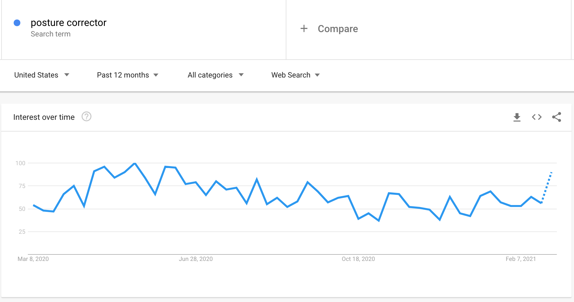 Google Trends graph showing the interest in posture correctors