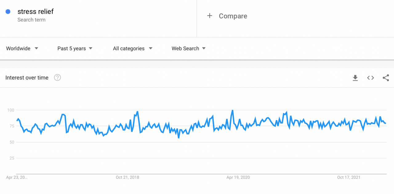 According to Google Trends, more people are interested in ways to relieve stress.