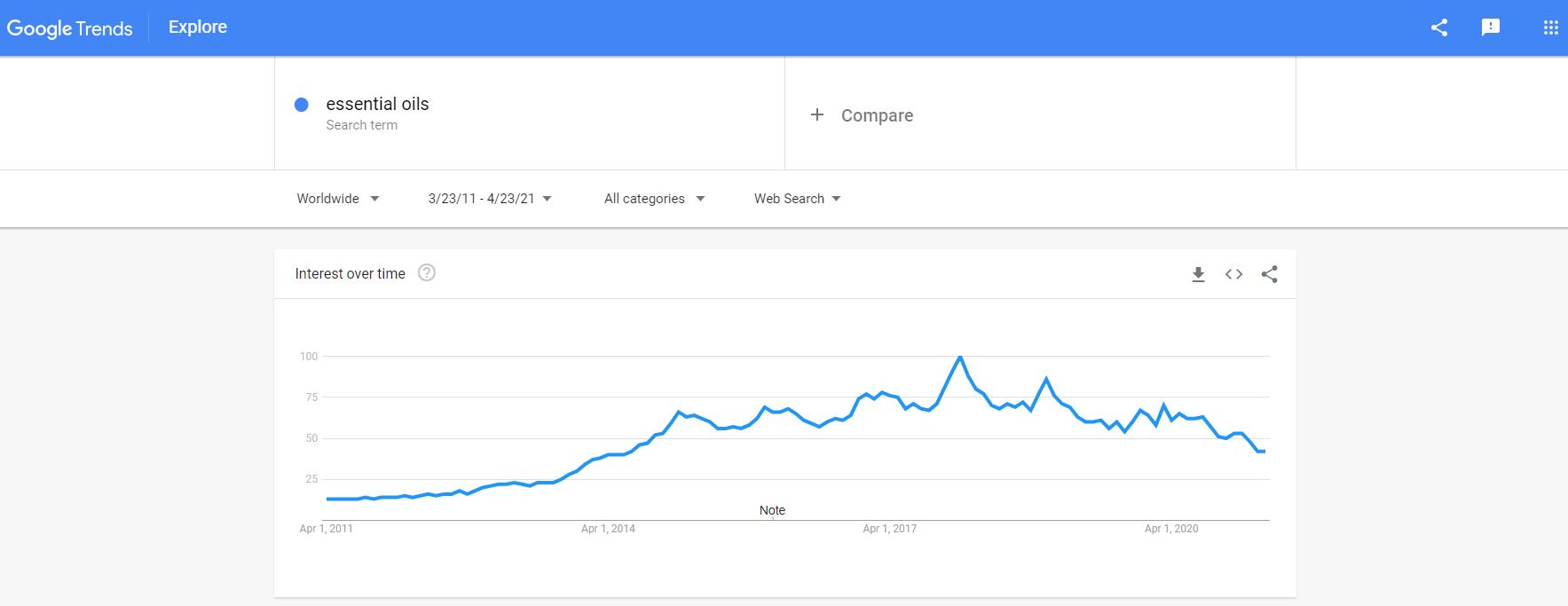 Google Trends results for 'essential oils'